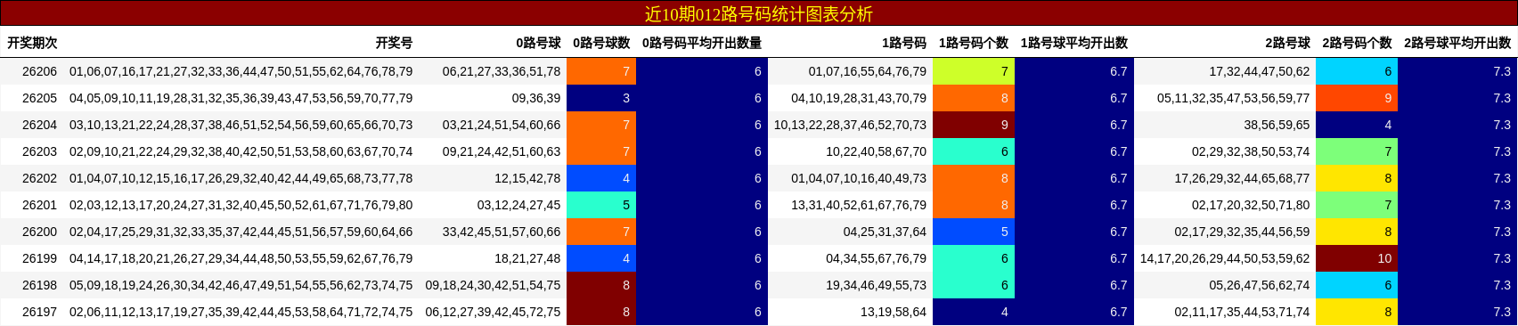 012路号码分析