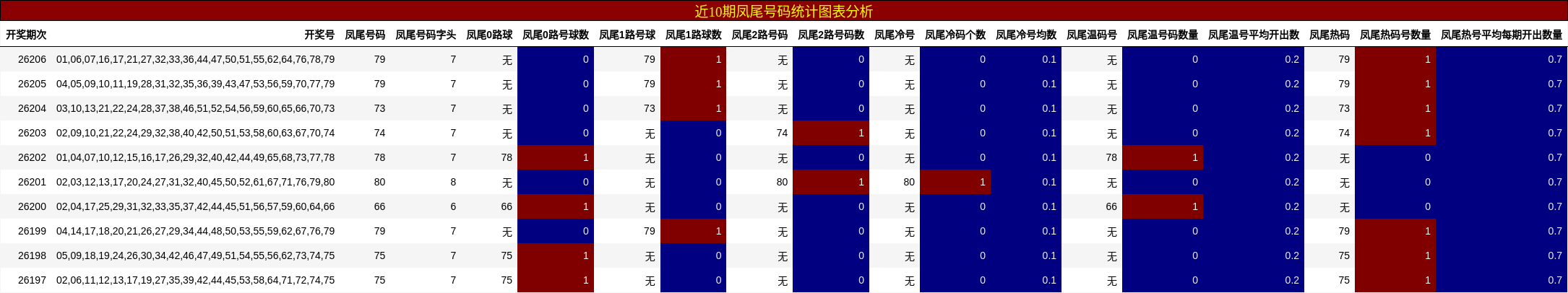 凤尾号码分析