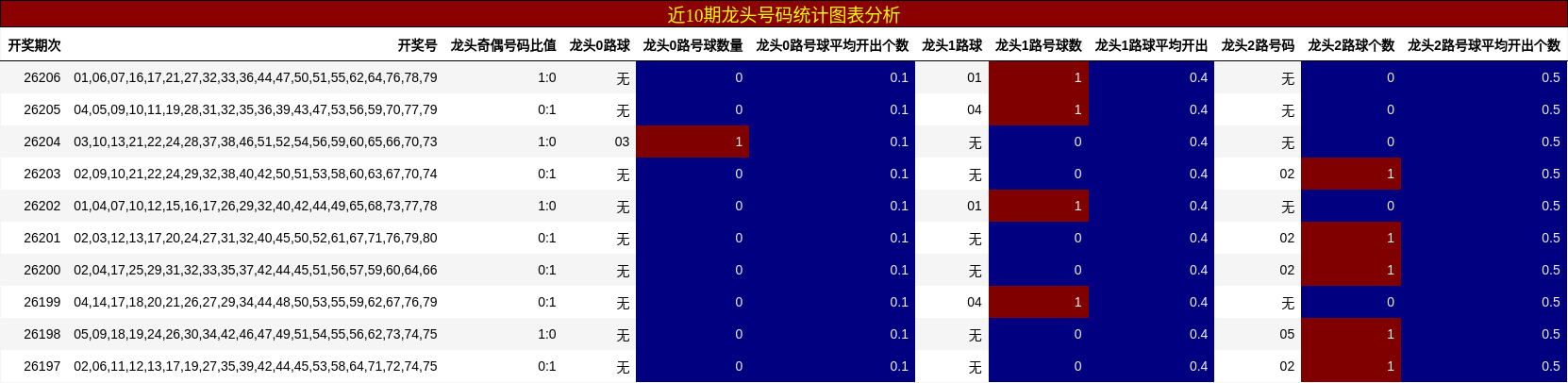 龙头号码分析