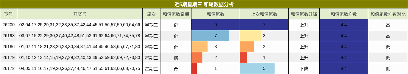 近5期星期三 和尾数据分析