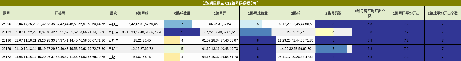 近5期星期三 012路号码数据分析