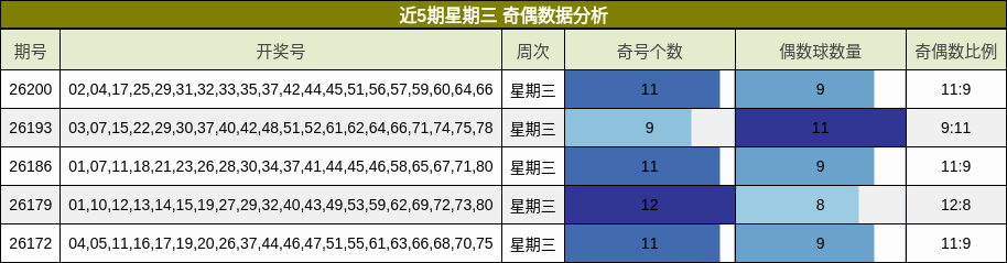 近5期星期三 奇偶数据分析