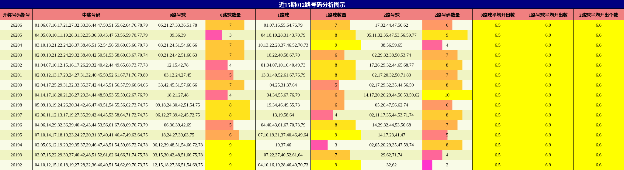 近15期012路号码分析图示