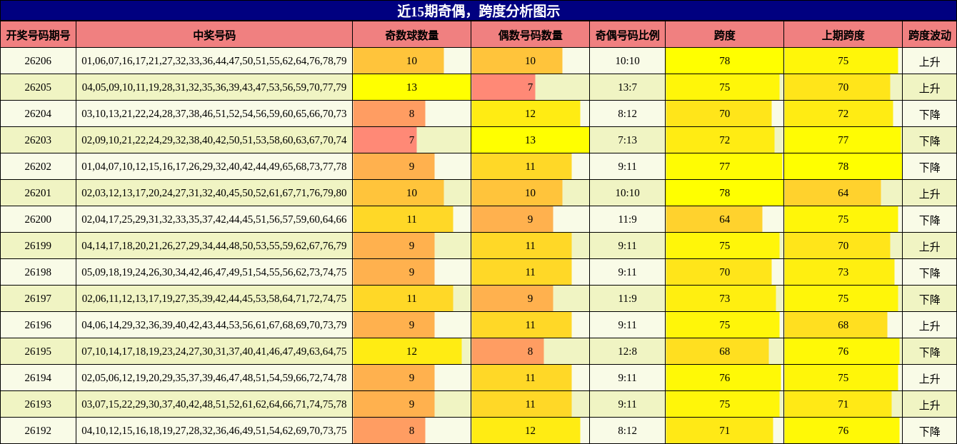 近15期奇偶,跨度分析图示