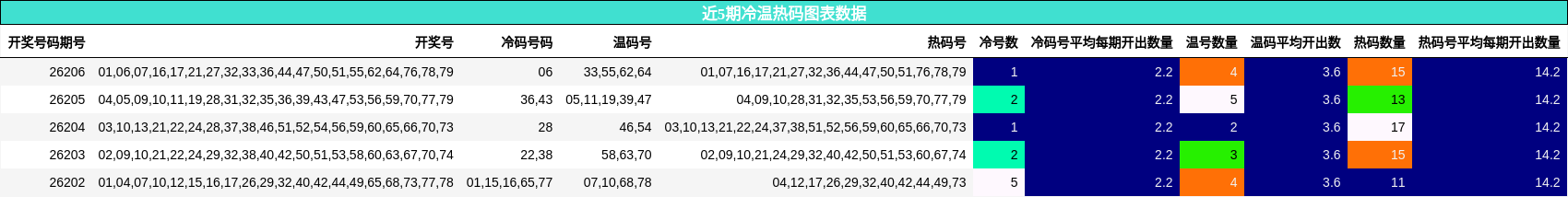 近5期冷温热码图表数据