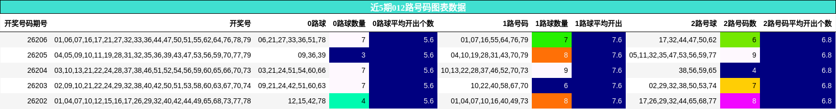 近5期012路号码图表数据