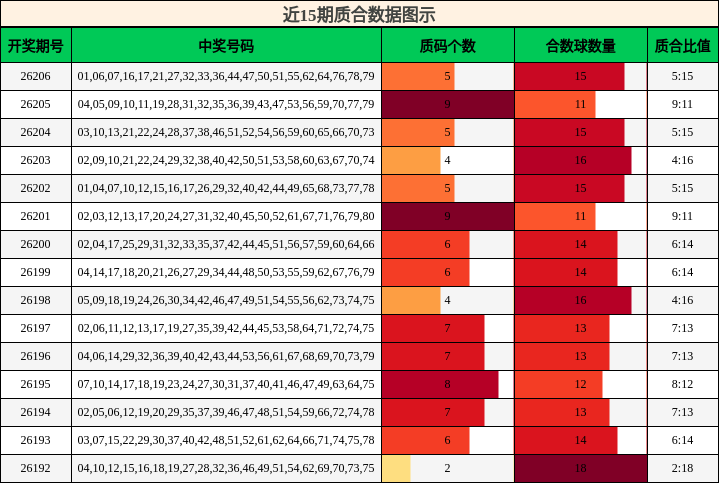 近15期质合数据图示