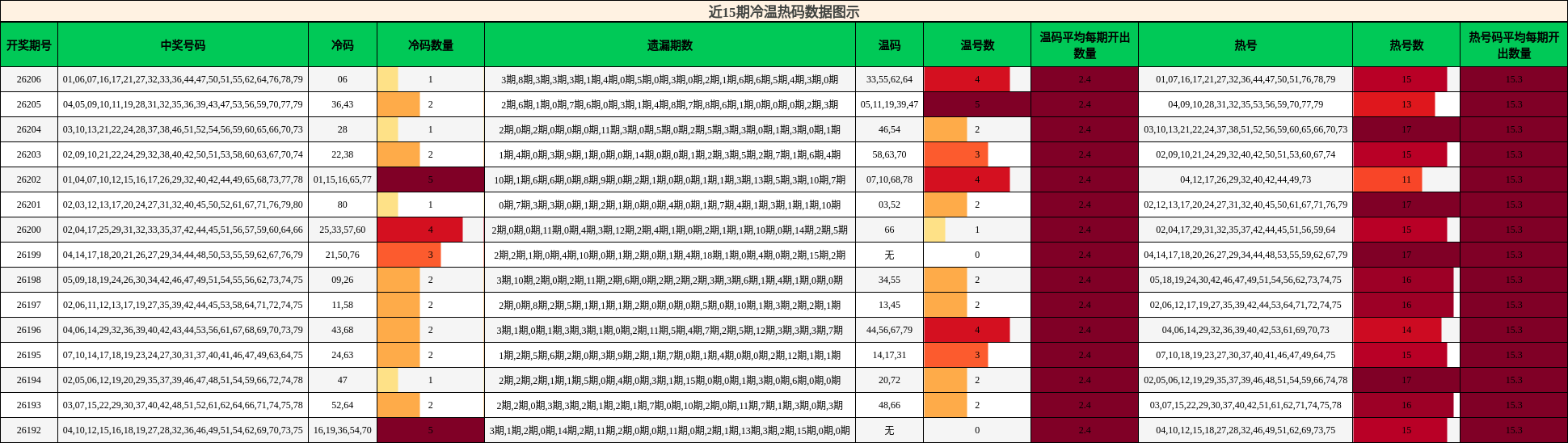 近15期冷温热码数据图示