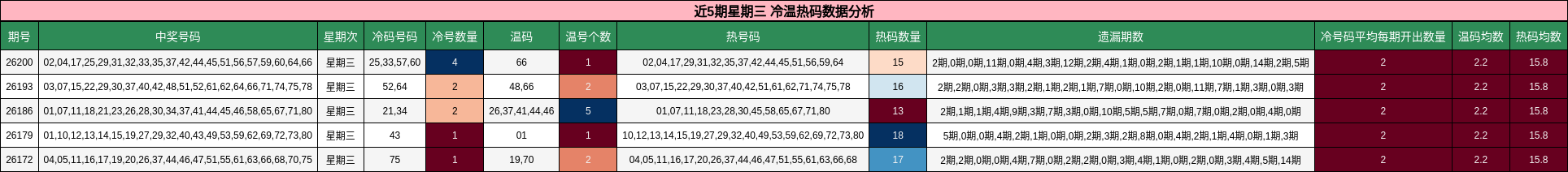近5期星期三 冷温热码数据分析
