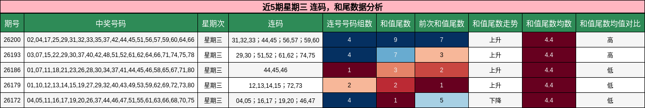 近5期星期三 连码,和尾数据分析