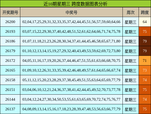 近10期星期三 跨度数据图表分析