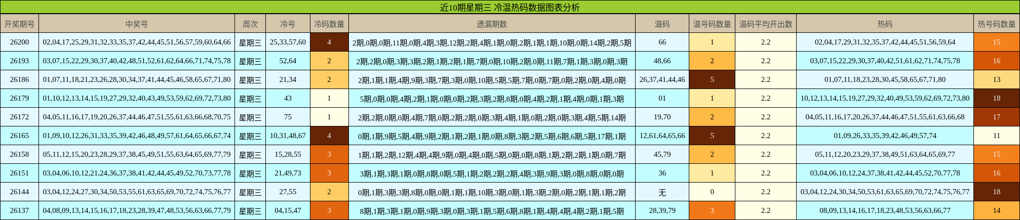 近10期星期三 冷温热码数据图表分析
