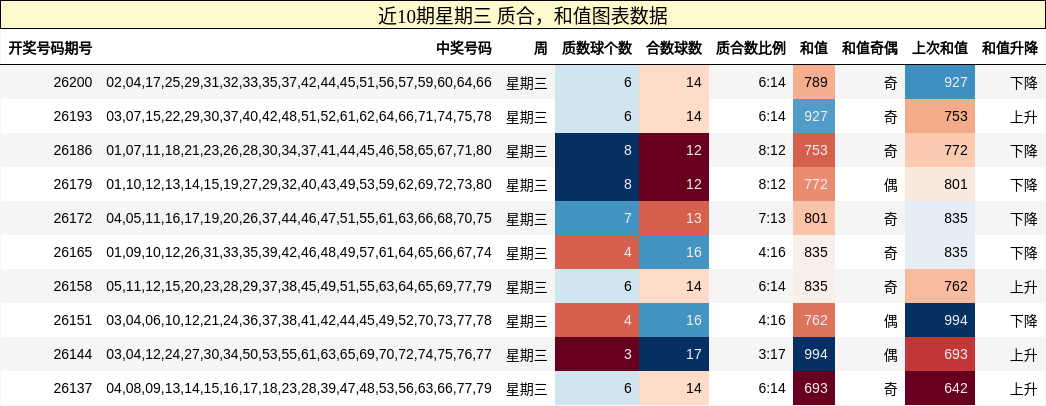 近10期星期三 质合，和值图表数据