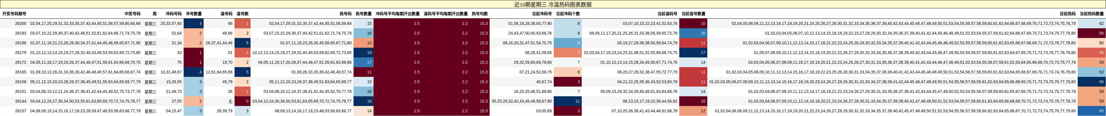 近10期星期三 冷温热码图表数据
