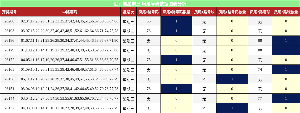 近10期星期三 凤尾号码数据图表分析