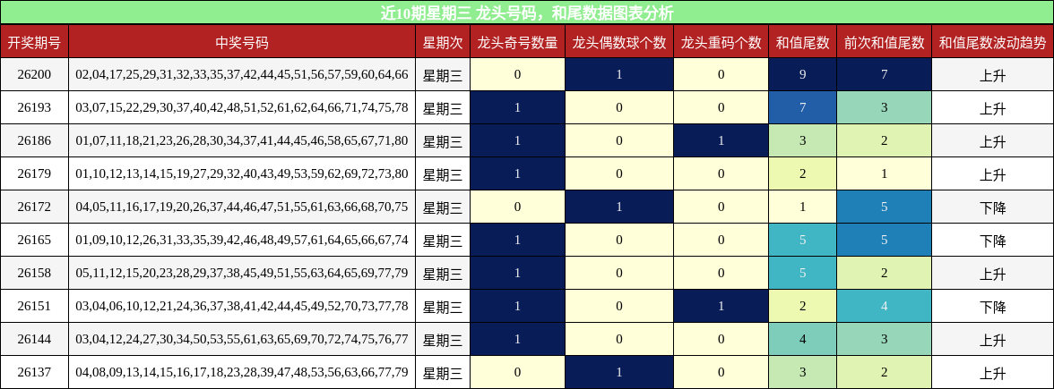近10期星期三 龙头号码,和尾数据图表分析