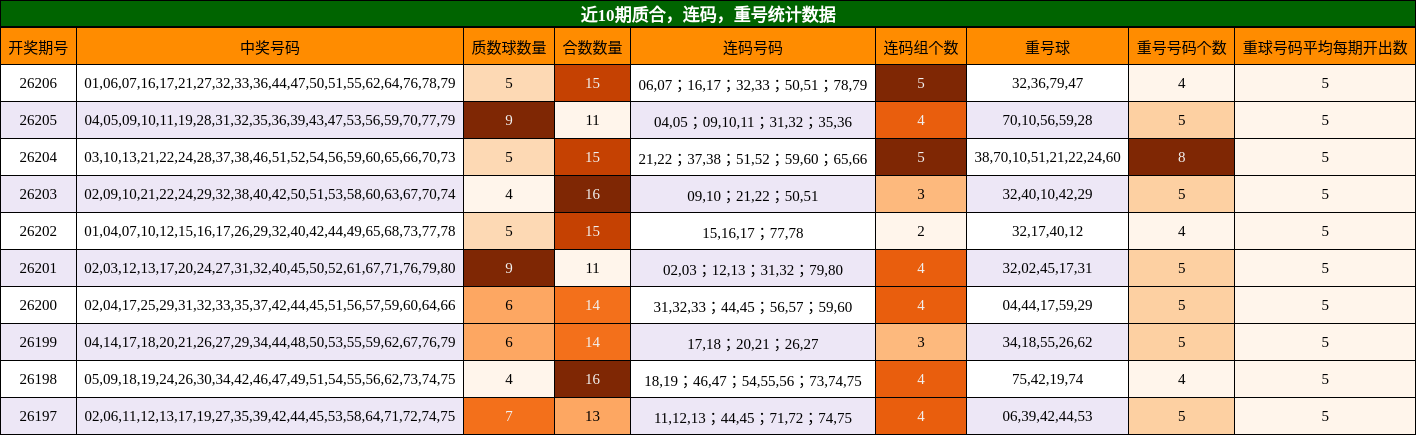 近10期质合,连码,重号统计数据