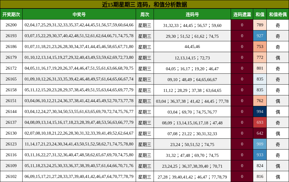 连码分析,和值分析