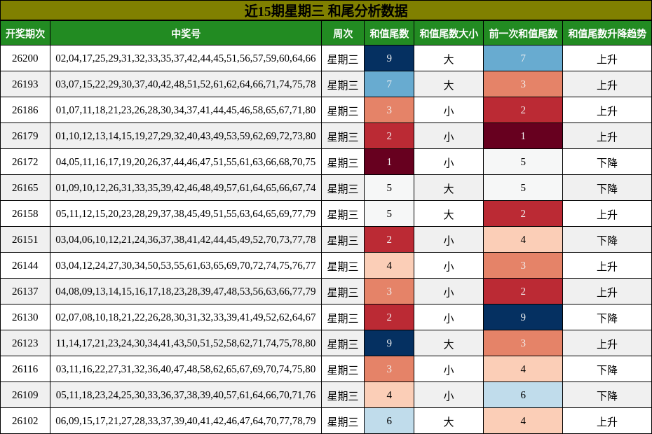 和尾分析