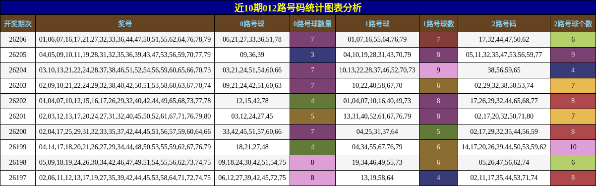 012路号码分析
