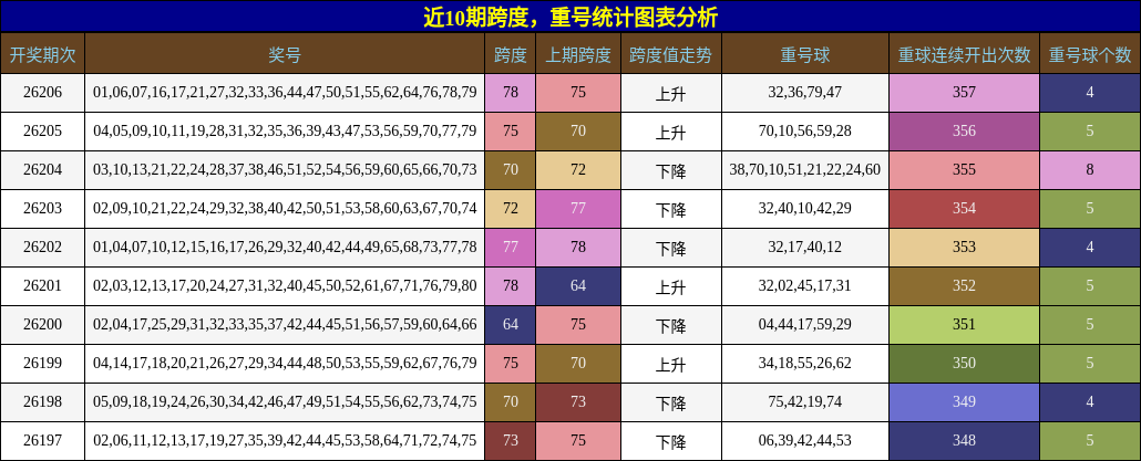 跨度分析,重号分析