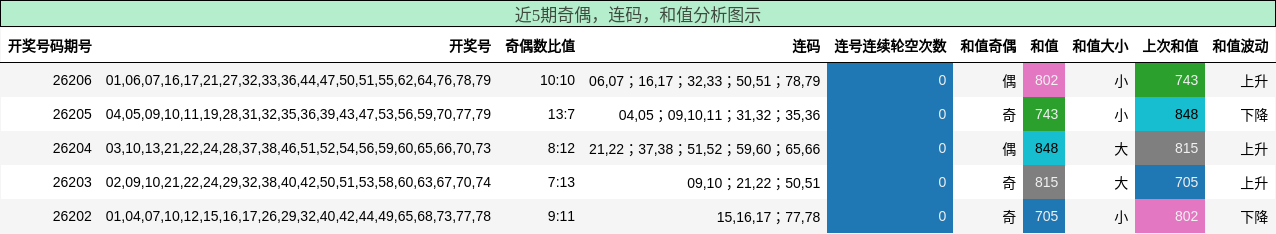奇偶分析,连码分析,和值分析