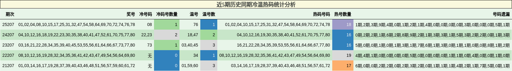 近5期历史同期冷温热码统计分析