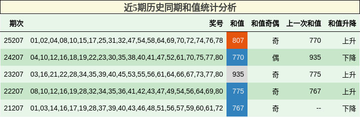 近5期历史同期和值统计分析