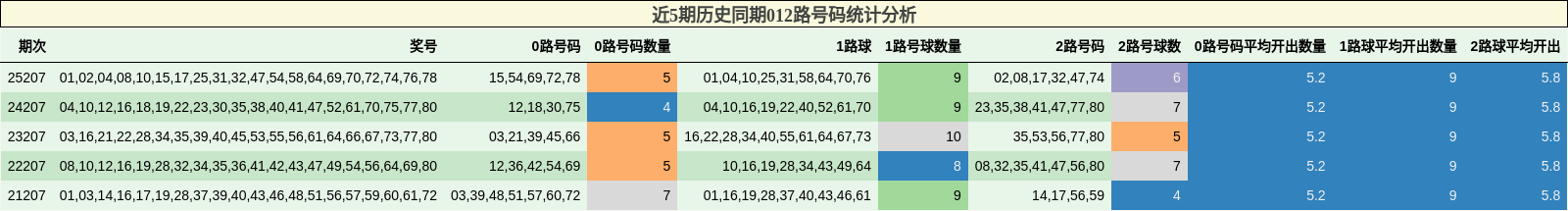 近5期历史同期012路号码统计分析