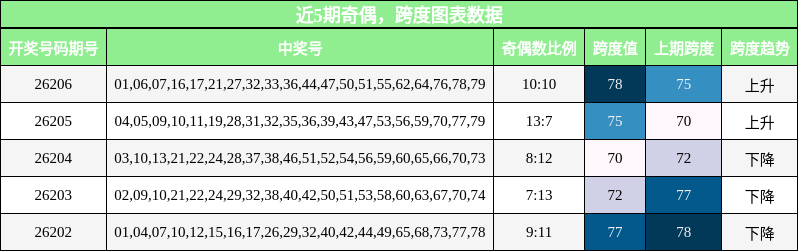 奇偶分析,跨度分析