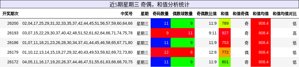 奇偶分析,和值分析