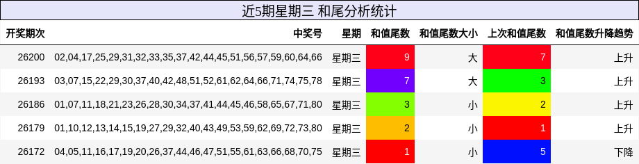 和尾分析