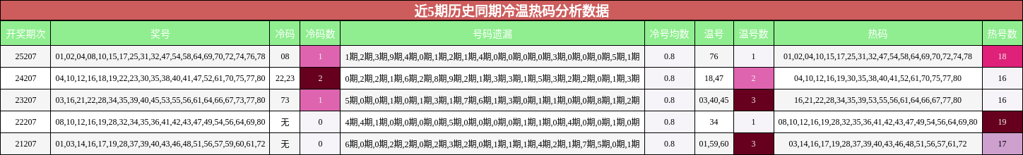 冷温热码分析