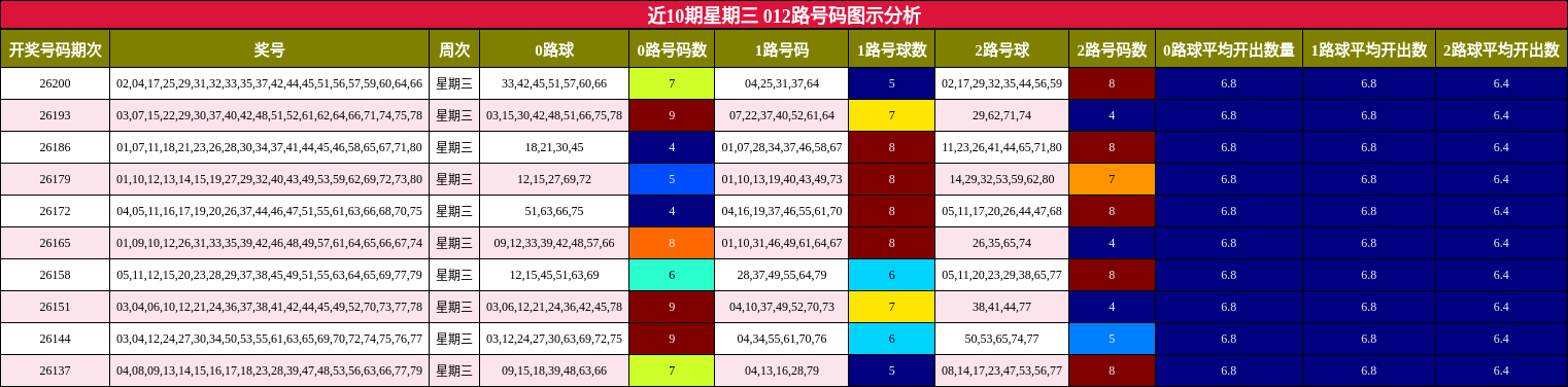 012路号码分析