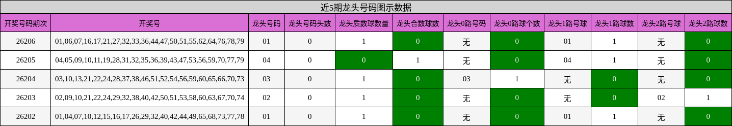 近5期龙头号码图示数据