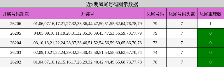 近5期凤尾号码图示数据