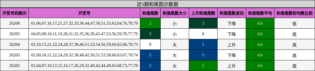 近5期和尾图示数据