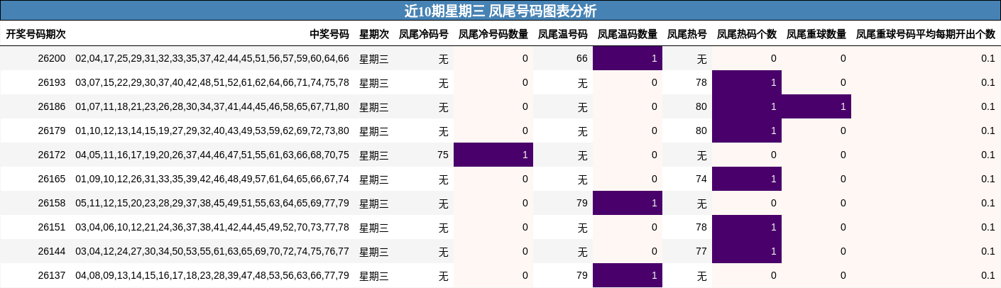 近10期星期三 凤尾号码图表分析