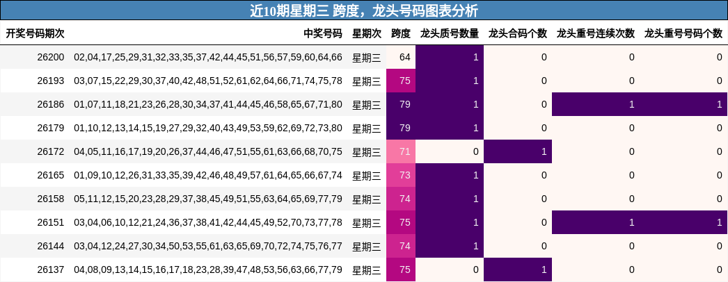 近10期星期三 跨度,龙头号码图表分析