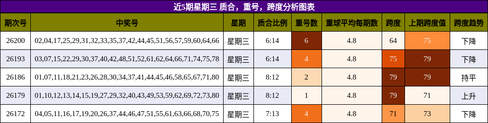 质合分析，重号分析，跨度分析