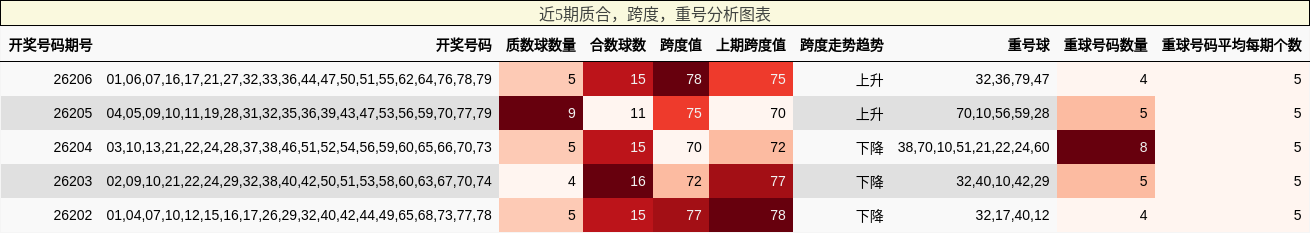 近5期质合,跨度,重号分析图表