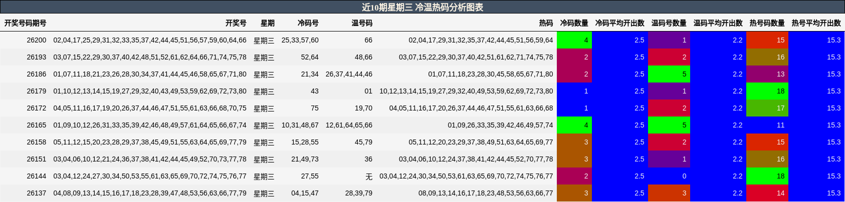 冷温热码分析