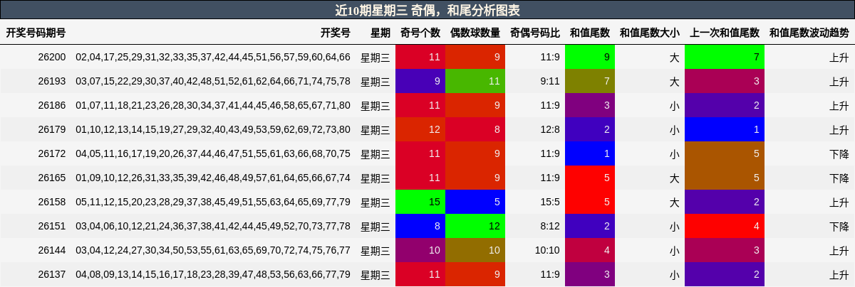奇偶分析，和尾分析