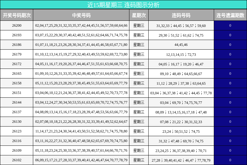 近15期星期三 连码图示分析