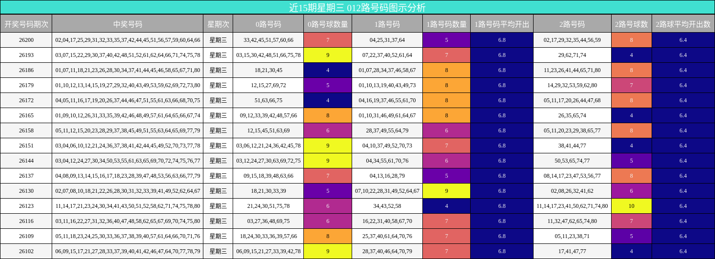 近15期星期三 012路号码图示分析