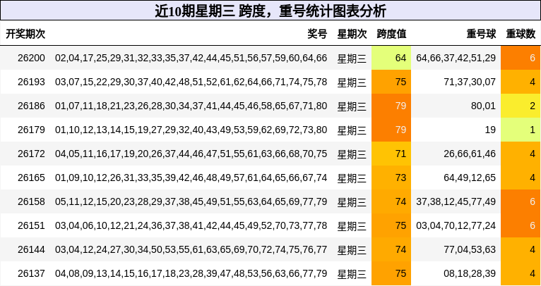 跨度分析，重号分析