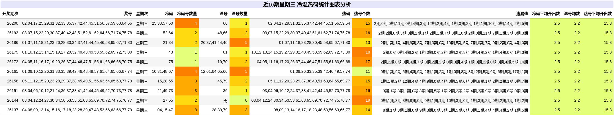 冷温热码分析