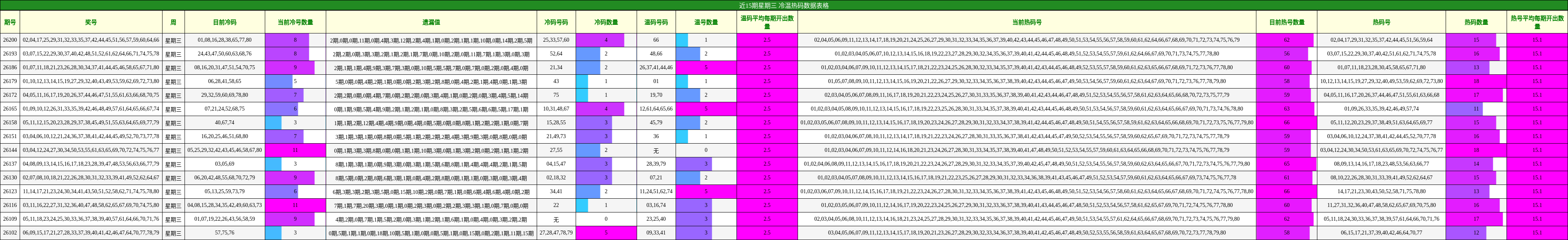 近15期星期三 冷温热码数据表格