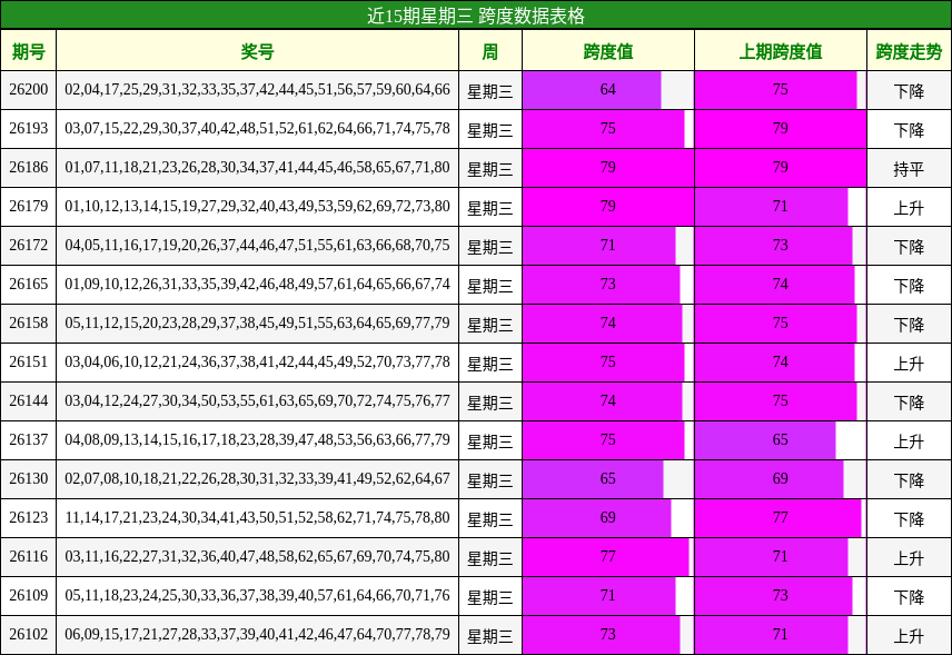 近15期星期三 跨度数据表格