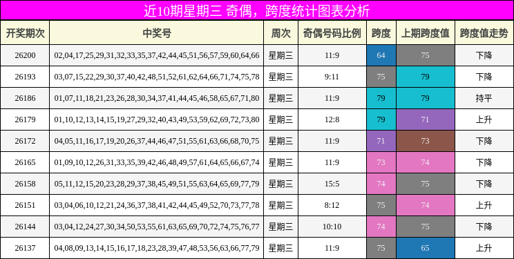 奇偶分析,跨度分析